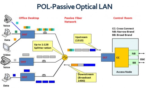 انواع شبکه محلی پسیو نوری POL
