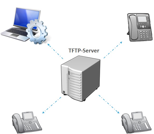 نحوه ی پیاده سازی  TFTP سرور در روتر سیسکو