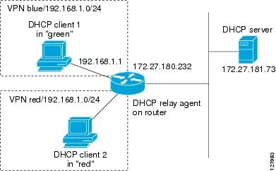 نحوه ی پیاده سازی DHCP سرور در سیسکو