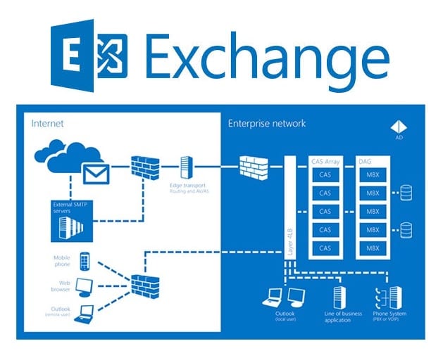 آشنایی با Mail Flow و نحوه ی کانفیگ آن در Exchange Server 2016