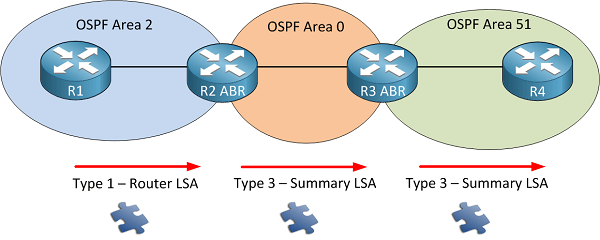 OSPF در میکروتیک