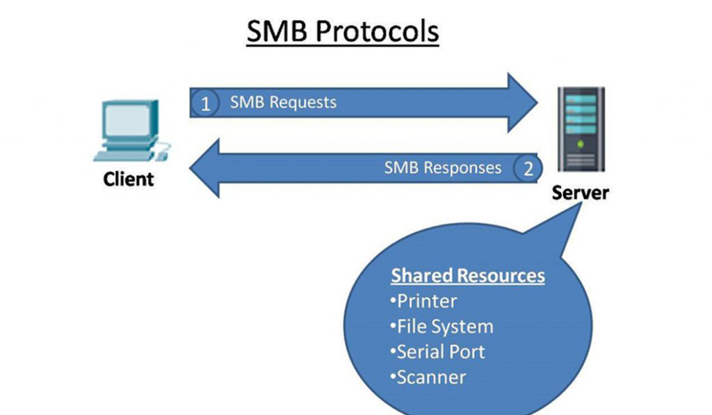معرفی پروتکل SMB